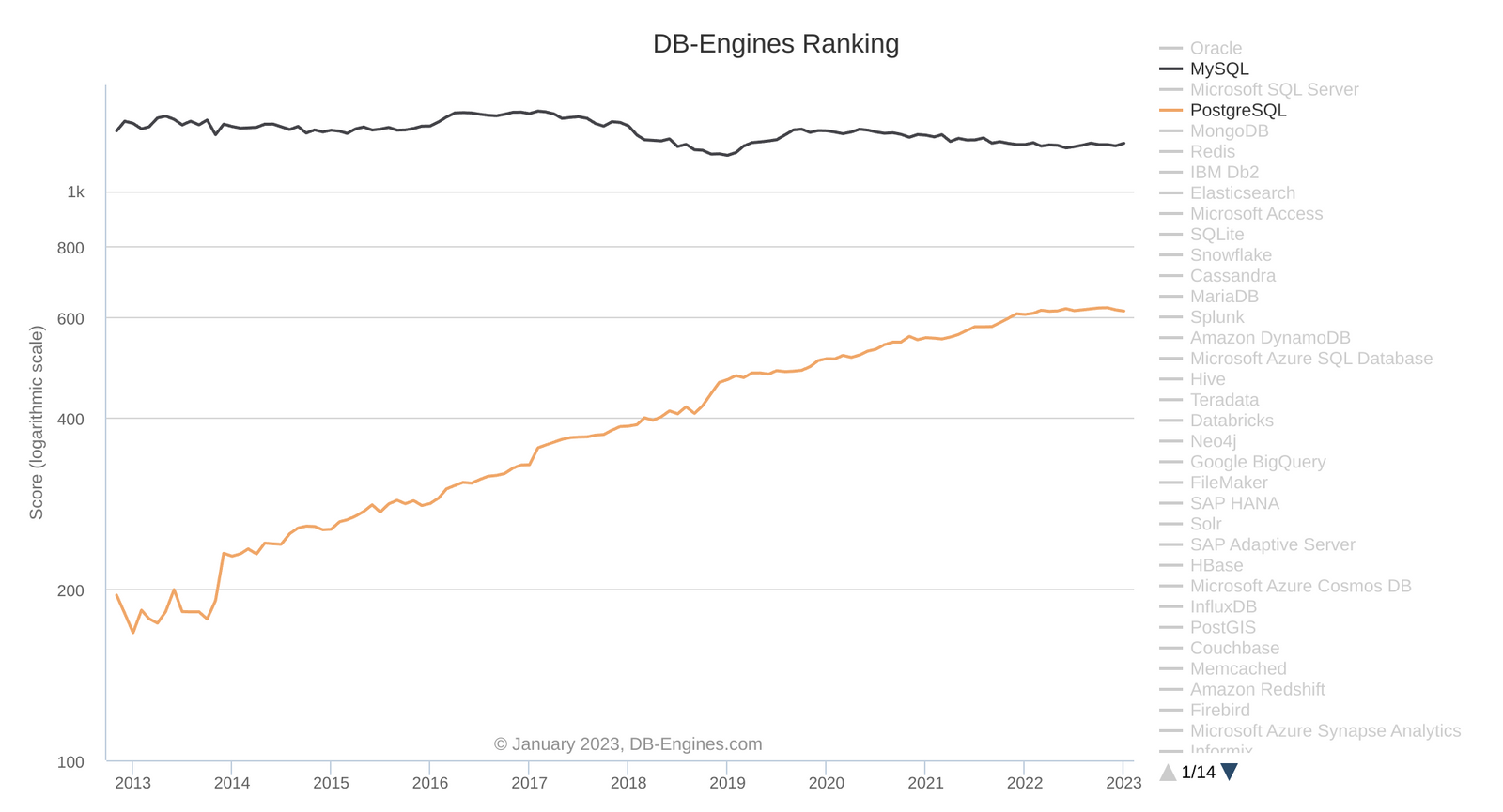 Database engine rankings