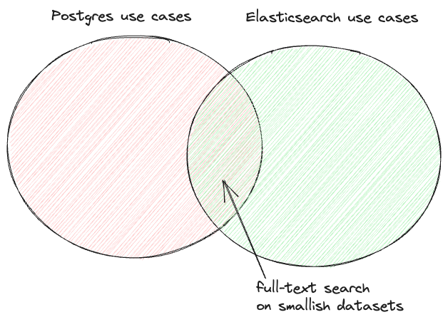 Postgres and Elasticsearch use cases