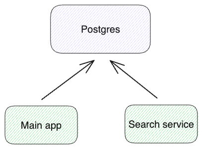 Postgres-only search architecture