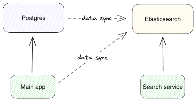 Typical architecture with PostgreSQL and Elasticsearch