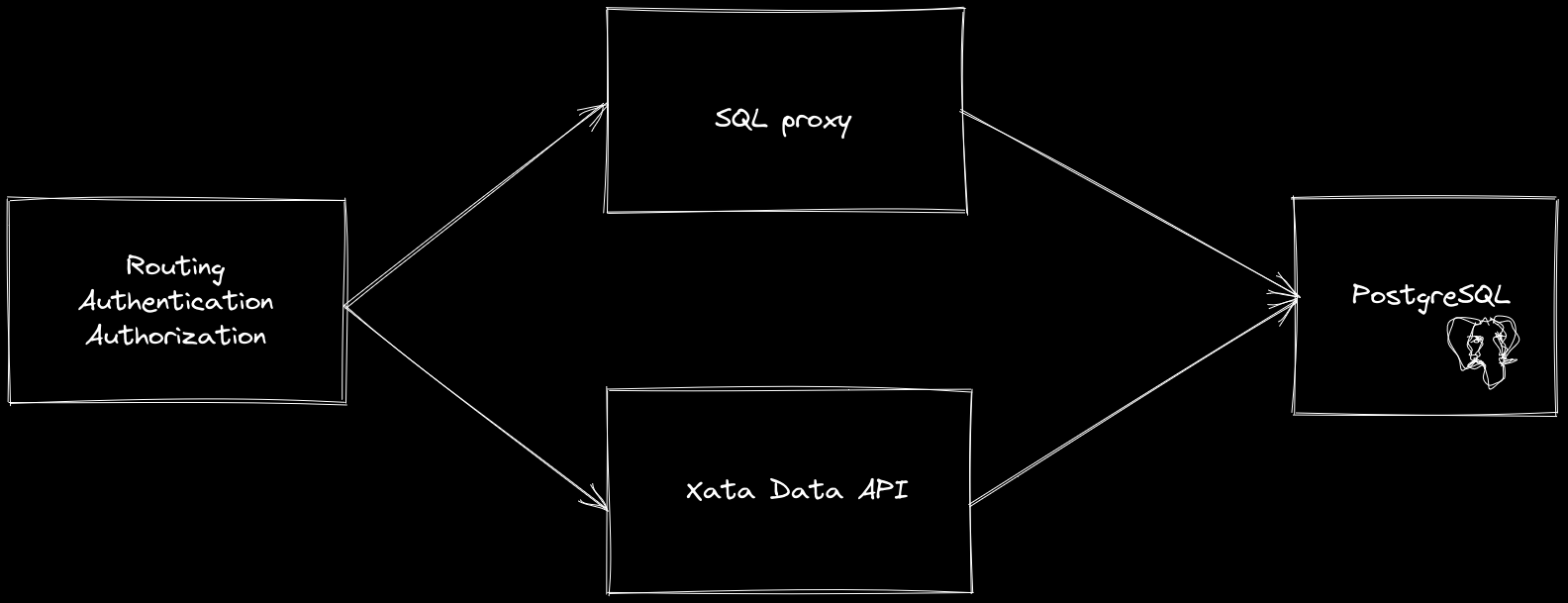 Architecture with the SQL proxy