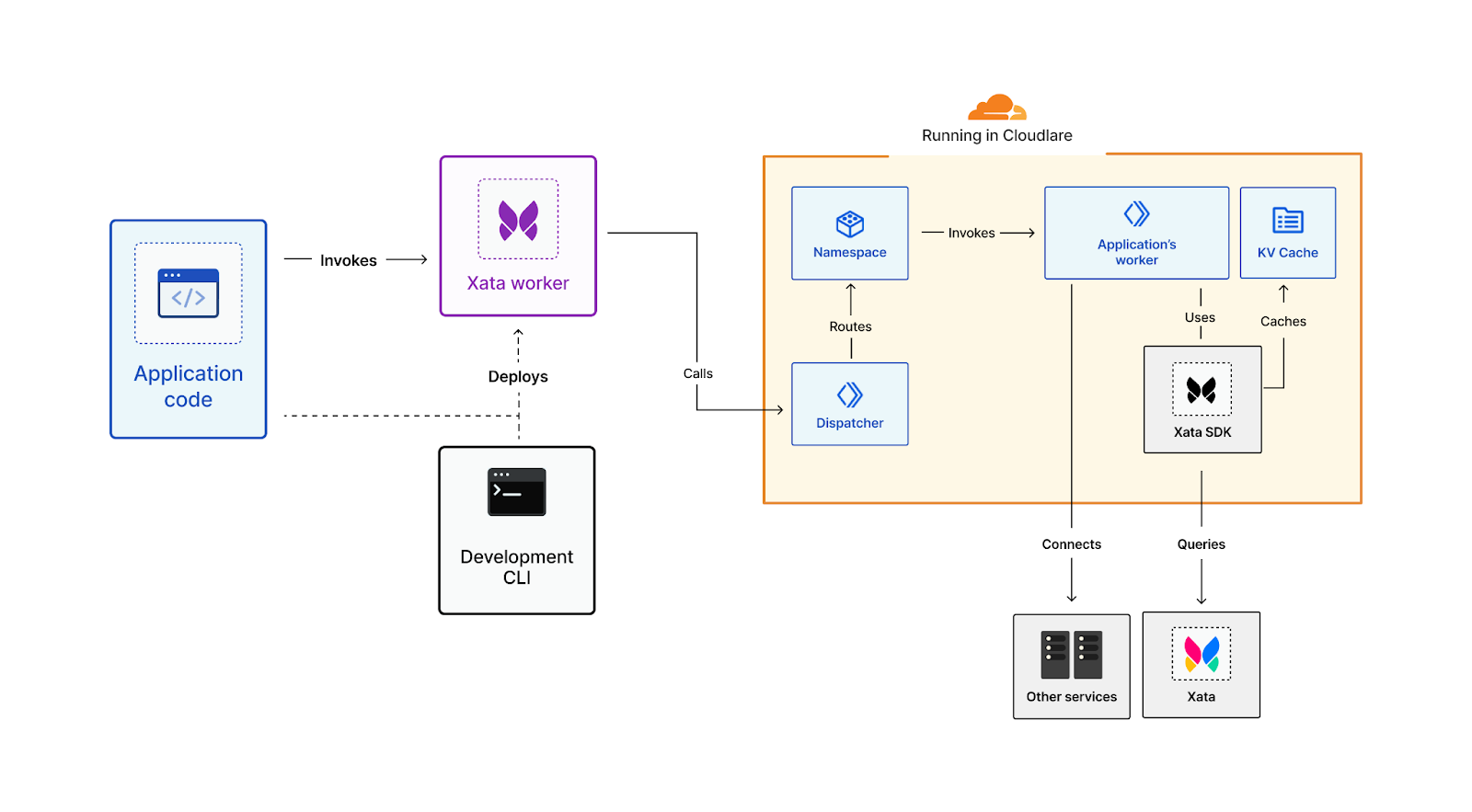 A diagram featuring Xata worker workflow with Cloudflare