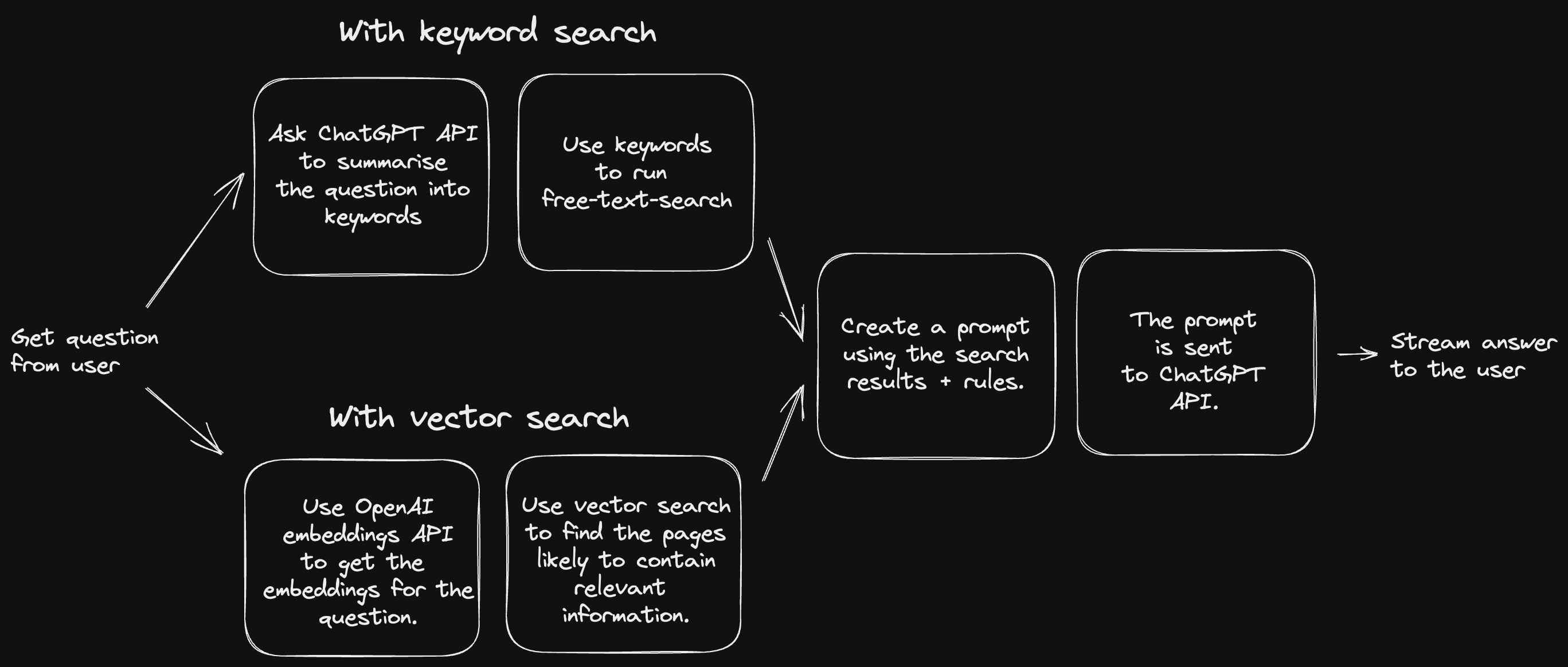 Diagram showing how we use keyword or vector search with ChatGPT